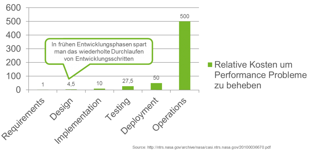 Relative_Kosten_Performance_Probleme_zu_beheben