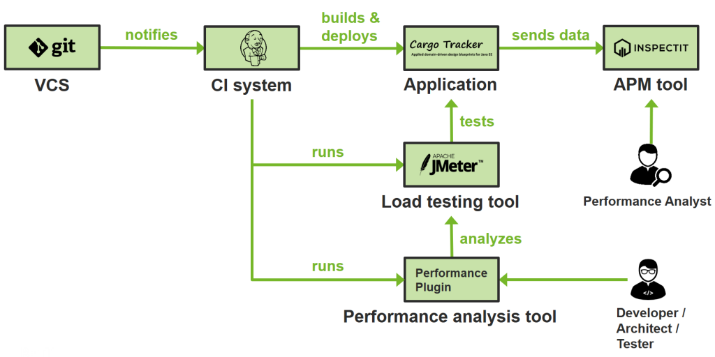 Continuous Performance Evaluation using Open Source Tools