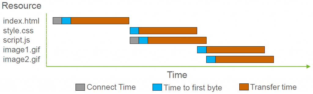 HTTP/2 – An Overview from the Performance Perspective