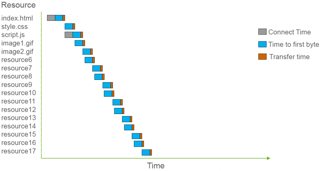 HTTP/2 – An Overview from the Performance Perspective