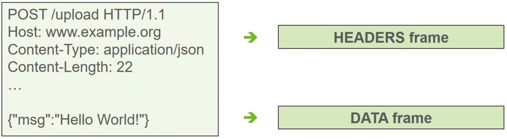 HTTP/2 – An Overview from the Performance Perspective