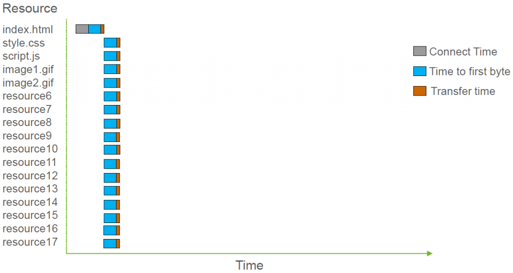 HTTP/2 – An Overview from the Performance Perspective