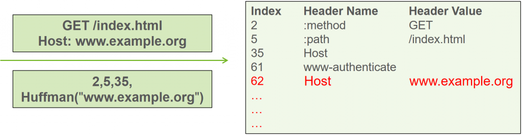 HTTP/2 – An Overview from the Performance Perspective