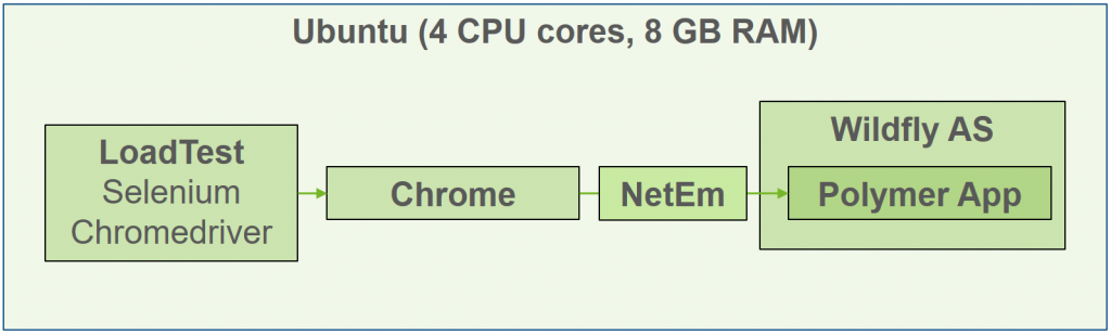 HTTP/2 – An Overview from the Performance Perspective