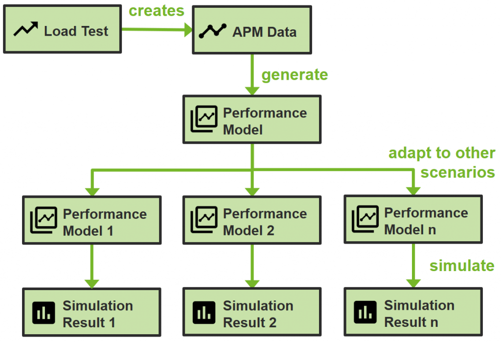 “Will we survive Black Friday?” – Seasonal Load Testing & Performance Analysis using Simulations