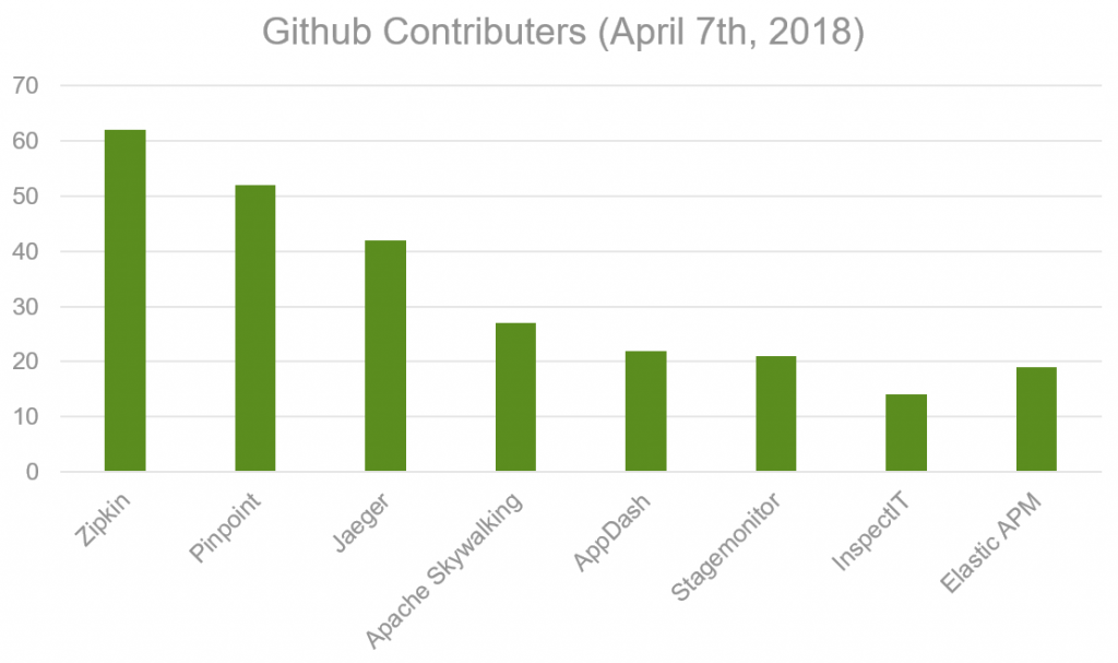 Open Source Application Performance Monitoring (APM) Tools - A Classification and Overview of Tools and Standards