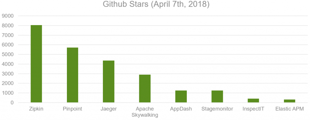 Open Source Application Performance Monitoring (APM) Tools - A Classification and Overview of Tools and Standards