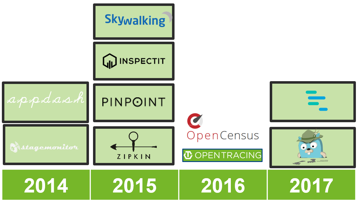 Open Source Application Performance Monitoring (APM) Tools - A Classification and Overview of Tools and Standards