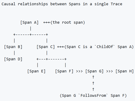 Open Application Performance Monitoring (APM) Standards - OpenTracing and OpenCensus