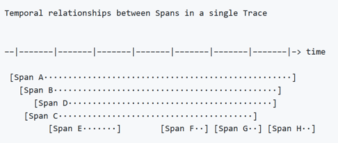 Open Application Performance Monitoring (APM) Standards - OpenTracing and OpenCensus