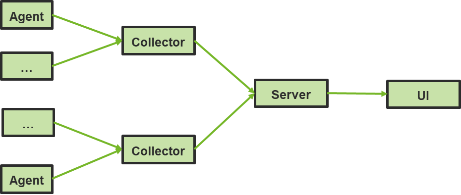 Open Application Performance Monitoring (APM) Standards - OpenTracing and OpenCensus