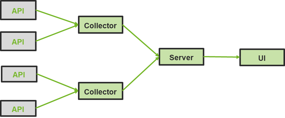 Open Application Performance Monitoring (APM) Standards - OpenTracing and OpenCensus