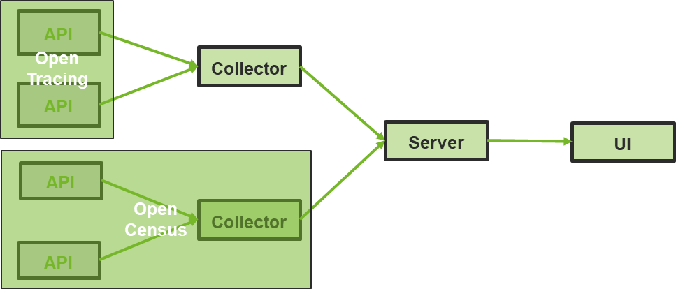 Open Application Performance Monitoring (APM) Standards - OpenTracing and OpenCensus