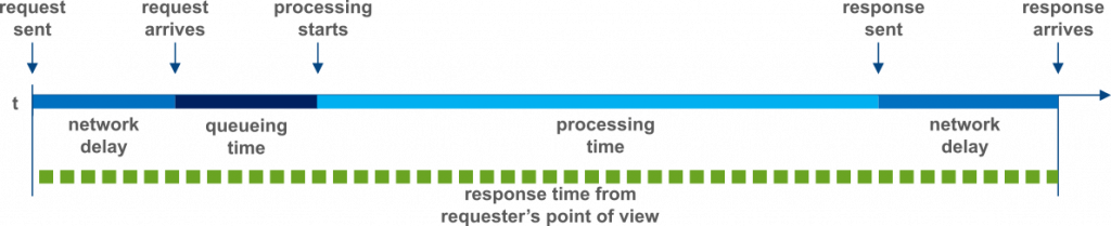 Response time composition