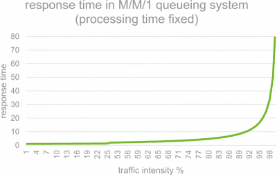 Software Performance Fundamentals