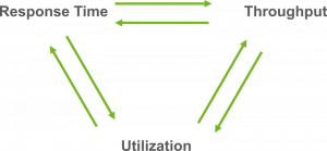 Software Performance Fundamentals