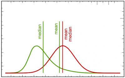 Mean and median for two different value distributions