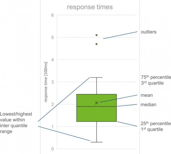 Software Performance Fundamentals