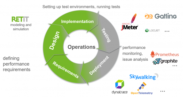 Performance engineering activities throughout the software life cycle and useful tools.