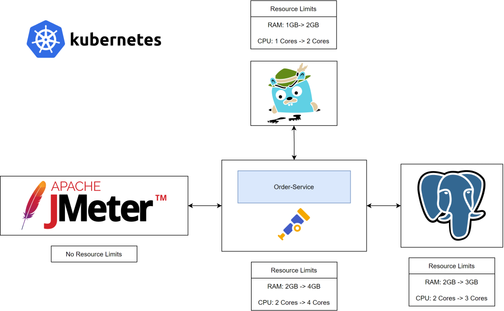 Investigating the Performance of Reactive Libraries in a Quarkus Microservice