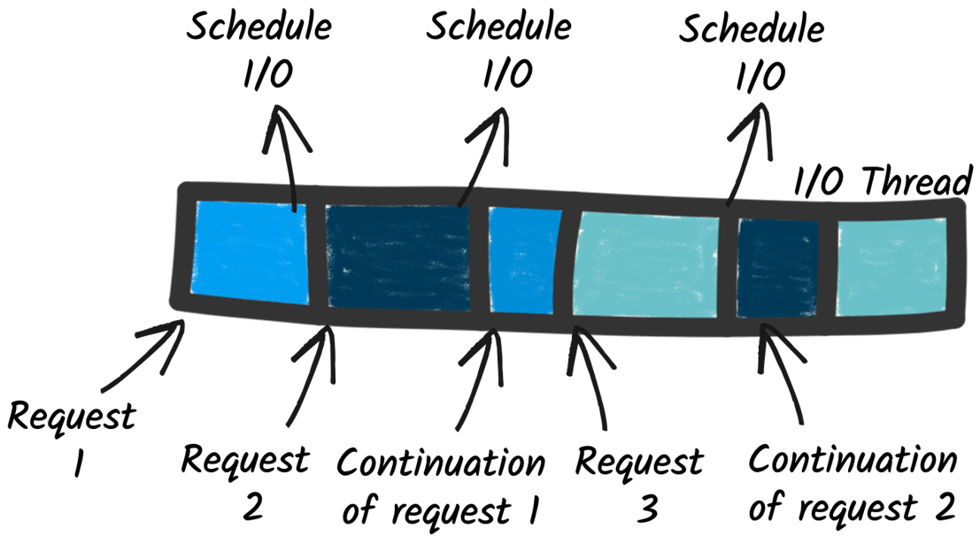 Investigating the Performance of Reactive Libraries in a Quarkus Microservice