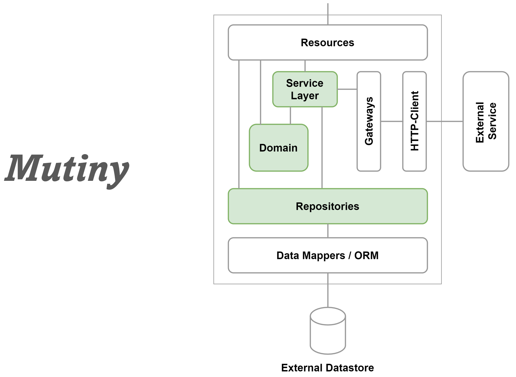 Investigating the Performance of Reactive Libraries in a Quarkus Microservice