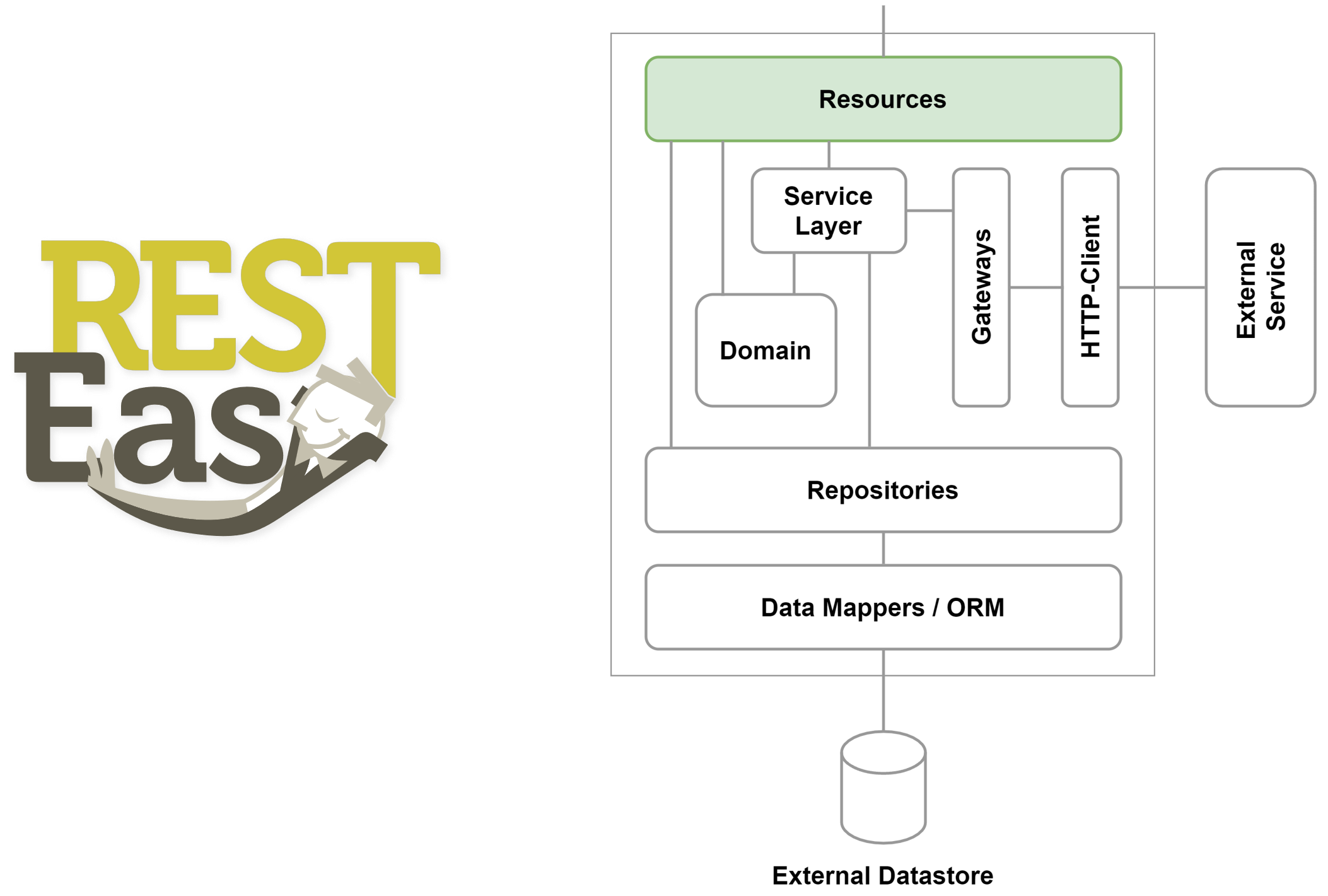 Investigating the Performance of Reactive Libraries in a Quarkus Microservice