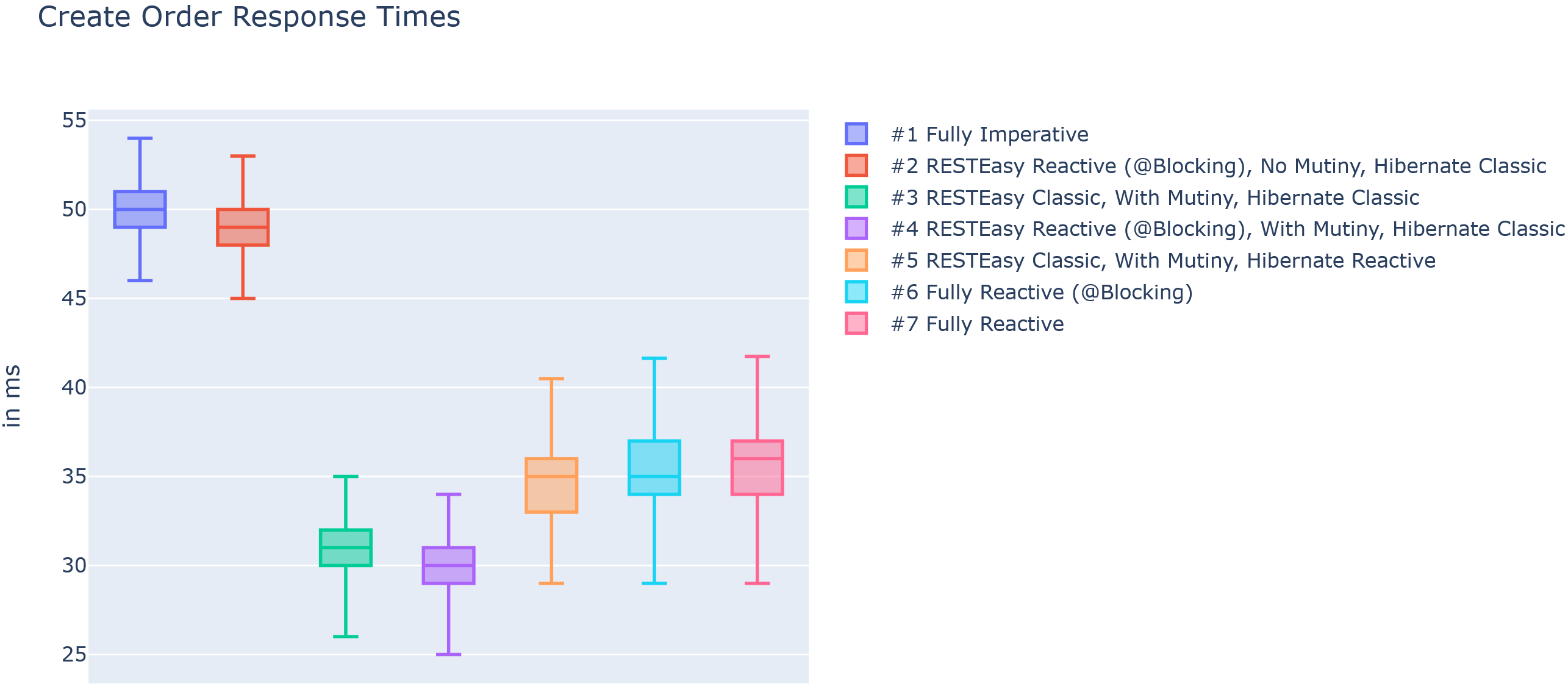 Investigating the Performance of Reactive Libraries in a Quarkus Microservice