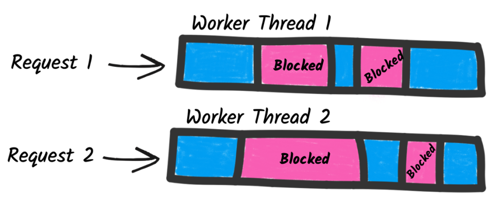 Investigating the Performance of Reactive Libraries in a Quarkus Microservice