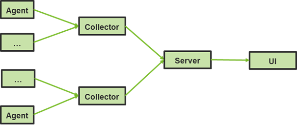 Figure 1: Anatomy of an APM solution