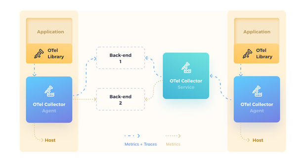 [Figure 2: Otel reference architecture, source: https://opentelemetry.io/docs/]