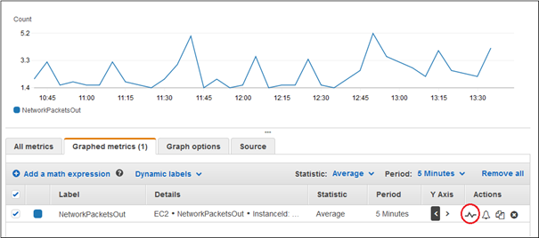 Figure 5.: CloudWatch graphed metrics view