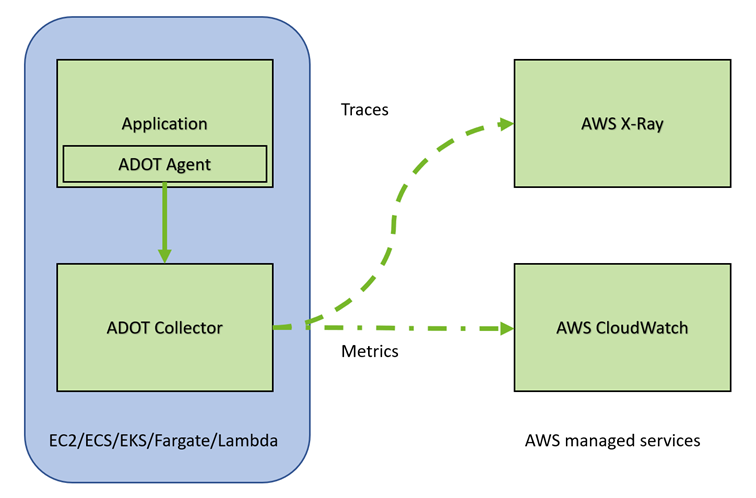 Figure 6.: ADOT integration with X-Ray and CloudWatch