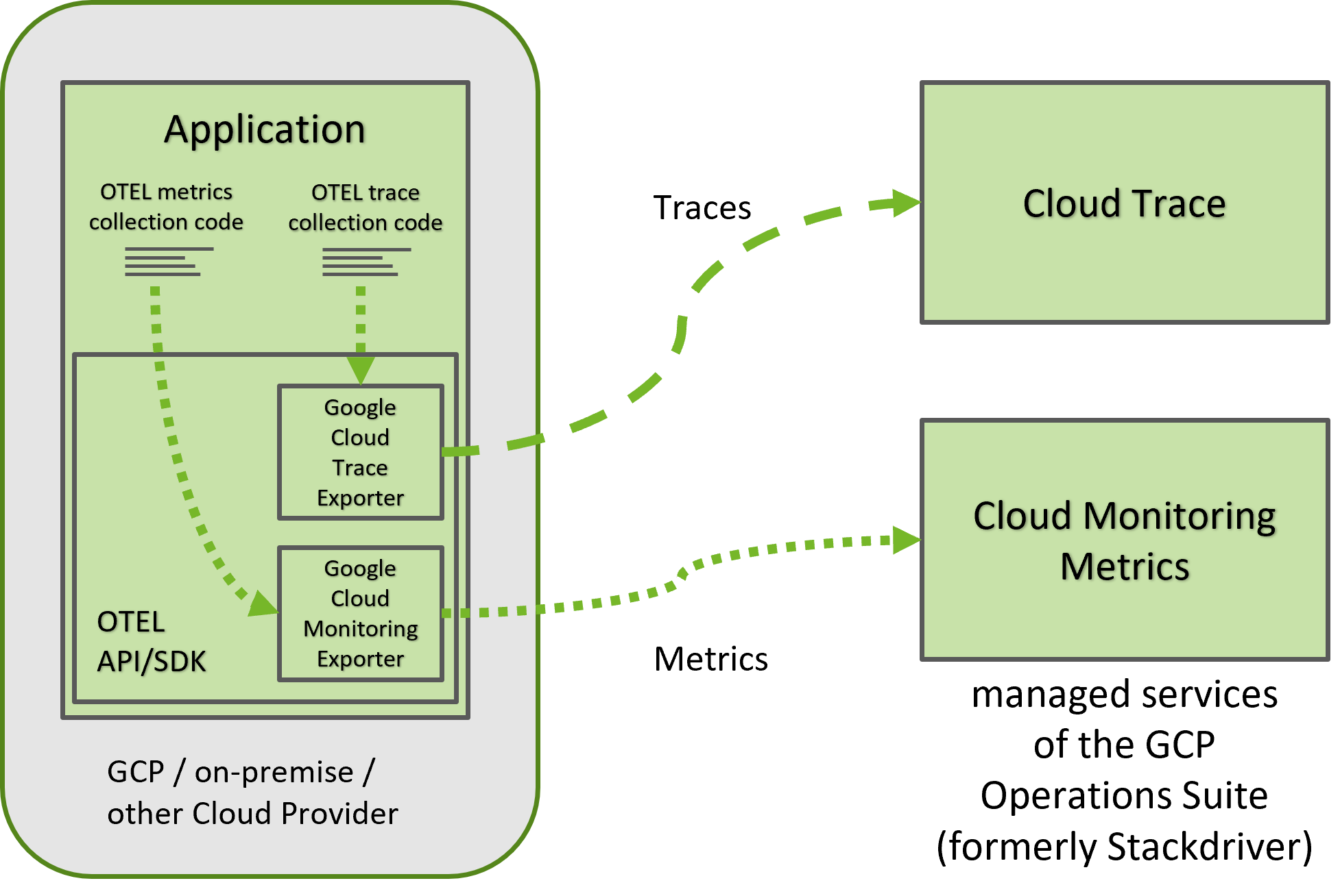 Application Observability in GCP with OpenTelemetry and the Google Cloud Operations Suite (formerly Stackdriver)