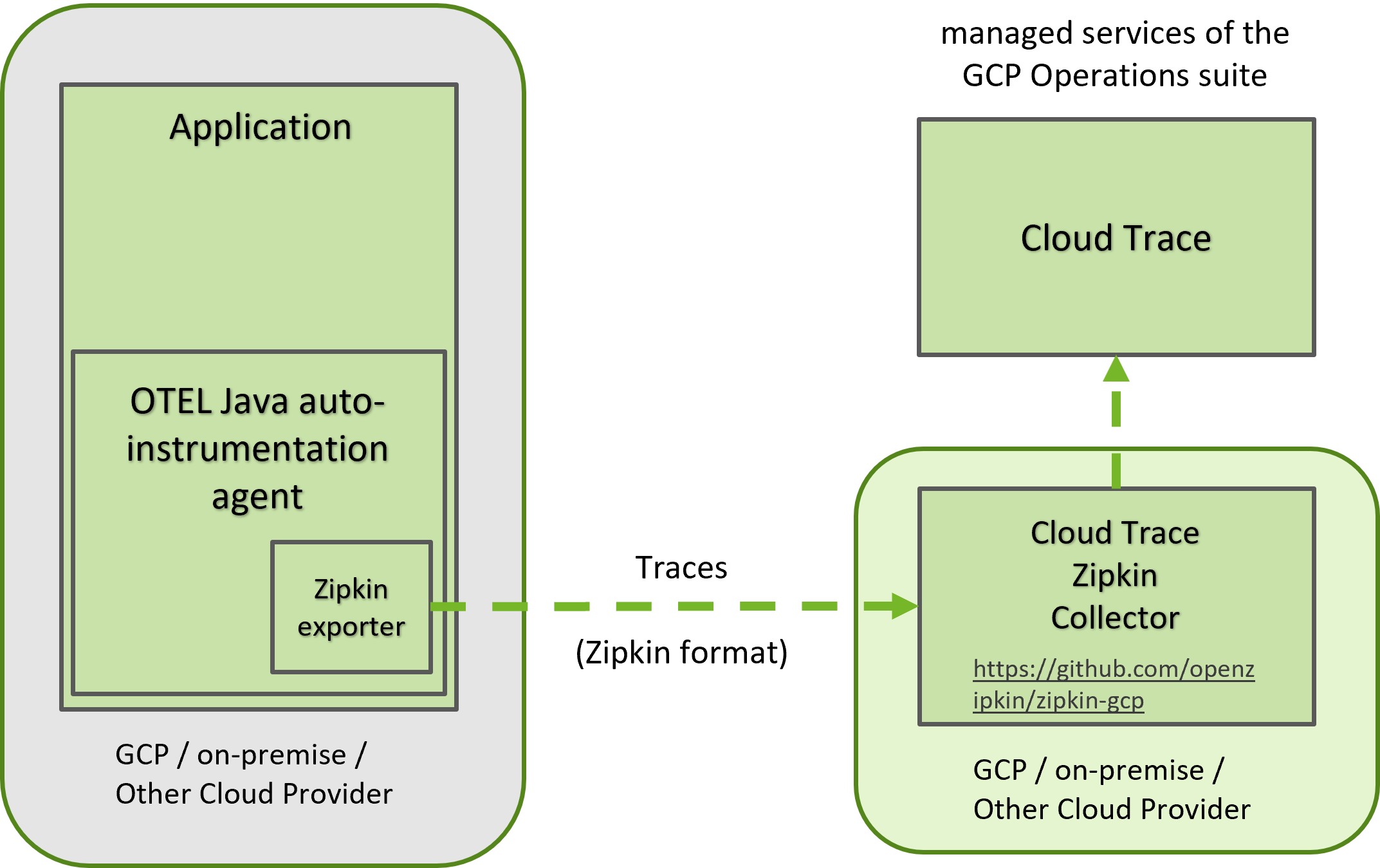 Application Observability in GCP with OpenTelemetry and the Google Cloud Operations Suite (formerly Stackdriver)