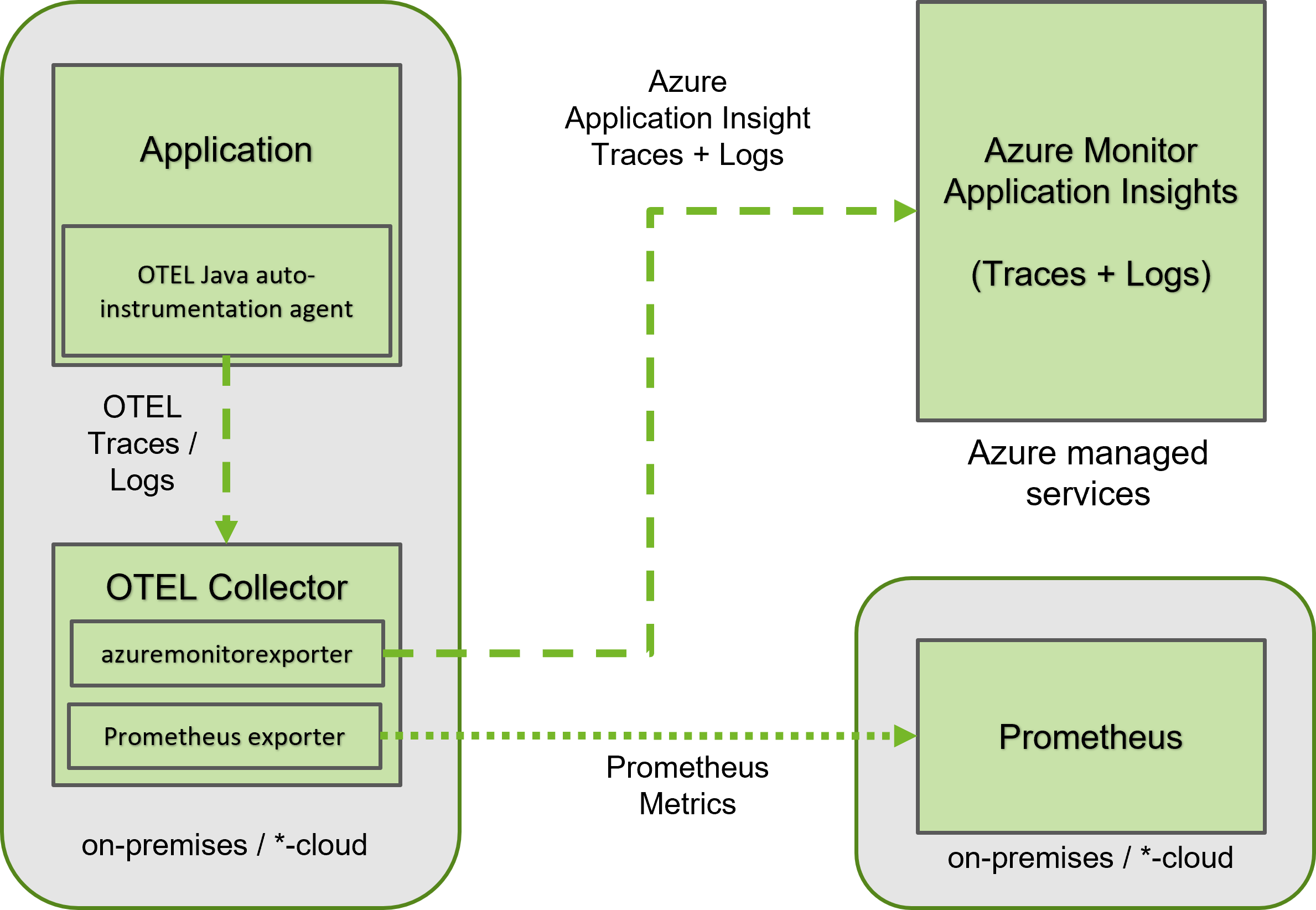 Application Observability in Azure with OpenTelemetry and Azure Monitor