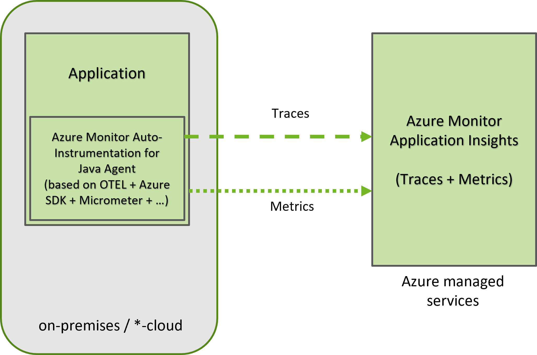 Application Observability in Azure with OpenTelemetry and Azure Monitor