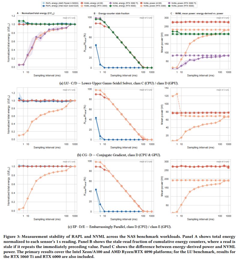 Abbildung 3 aus dem Paper: Messstabilität von RAPL und NVML über die NAS-Benchmarks LU, CG und EP – normierter Gesamtenergiewert, Anteil veralteter Zählerwerte und Abweichung zwischen abgeleiteter und gemessener Leistung, jeweils über dem Abtastintervall von 0,5 bis 1000 ms